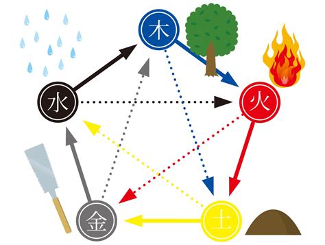 五行属性 相性